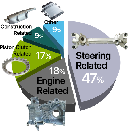 製品の種類比率(図表)